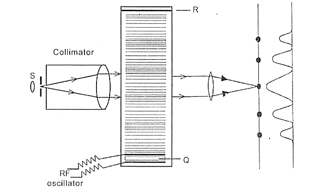 ultrasonic-diffractometer